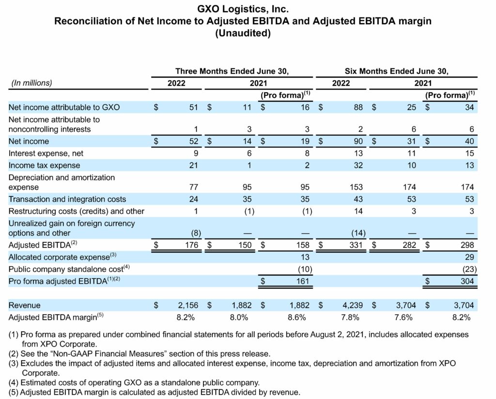 Reconciliation of Net Income to Adjusted EBITDA and Adjusted ABITDA margin