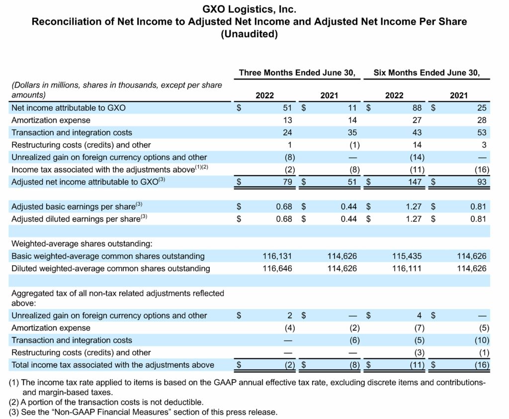 Reconciliation of Net Income to Adjusted Net Income and Adjusted Net Income Per Share