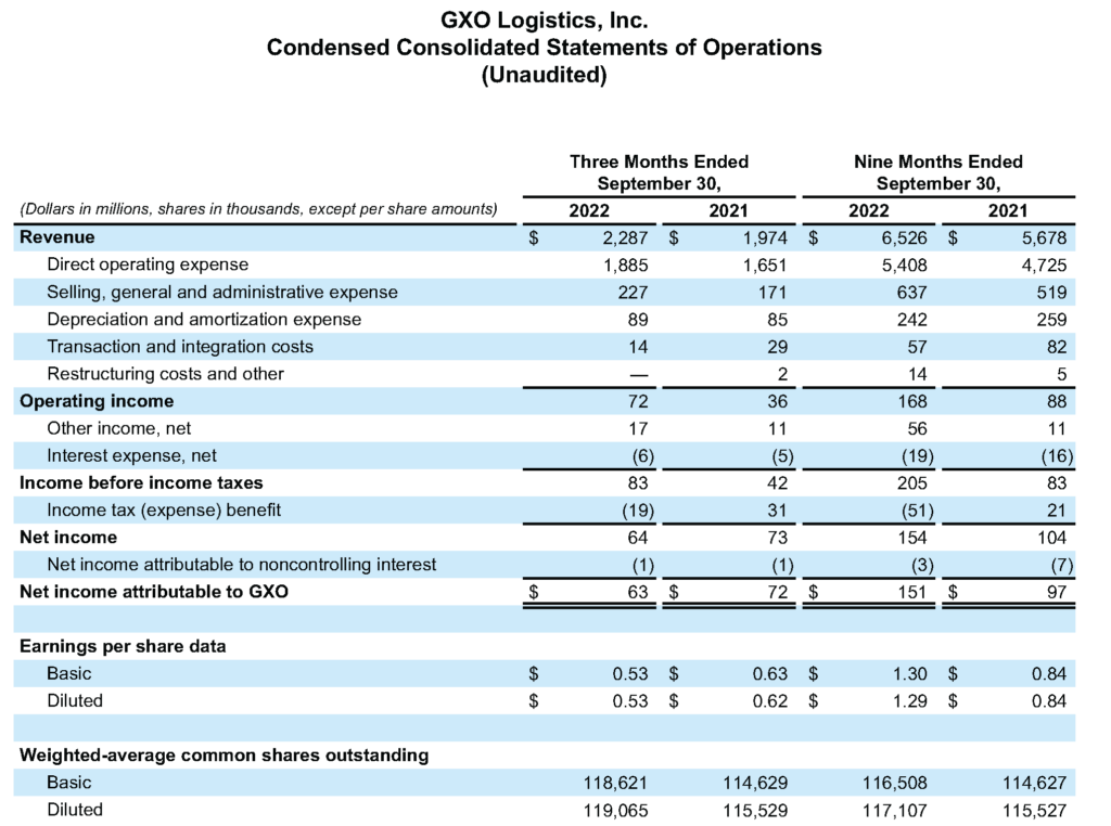 Condensed consolidated statements of operations