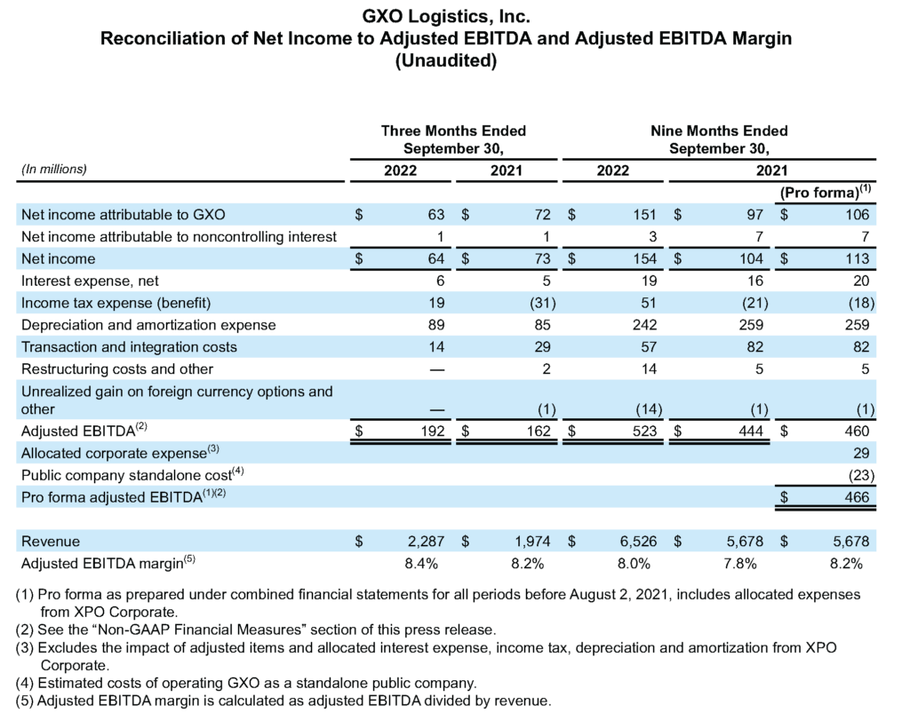 Reconciliation of net income to adjusted EBITDA and adjusted EBITDA margin