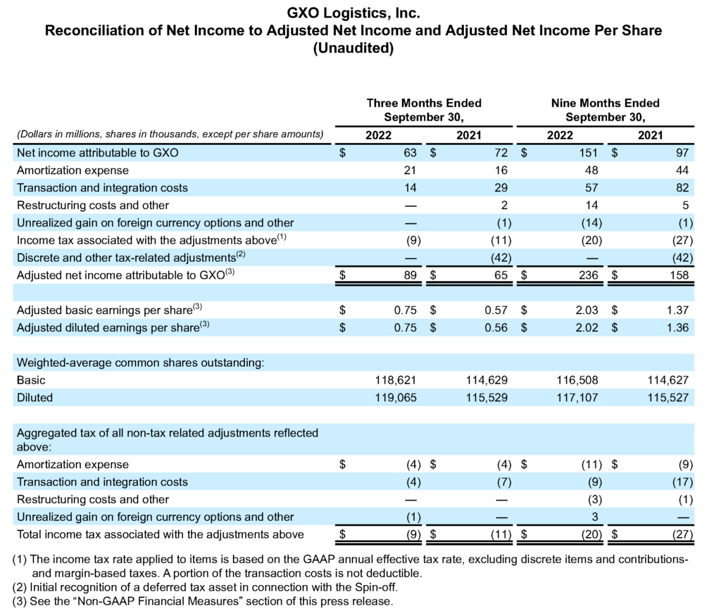 Reconciliation of net income to adjusted net income and adjusted net income per share
