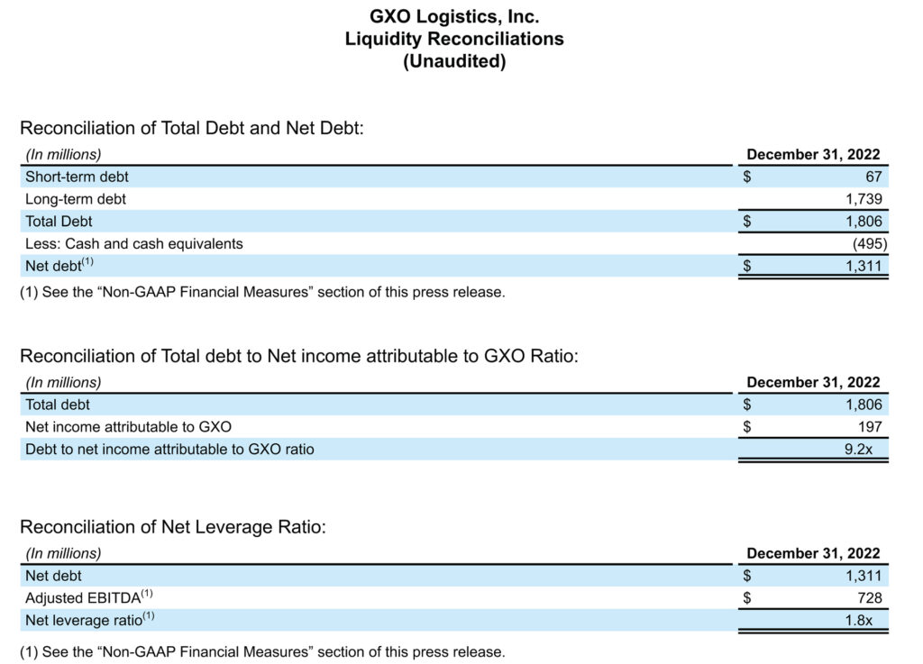 GXO Logistics Reports Fourth Quarter And Full Year 2022 Results - GXO ...