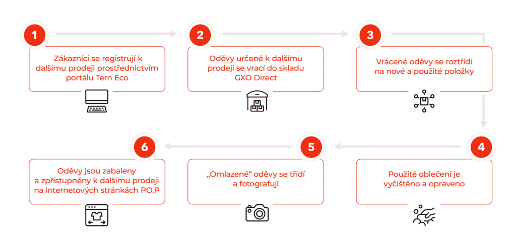 CZ PO P case study flow diagram