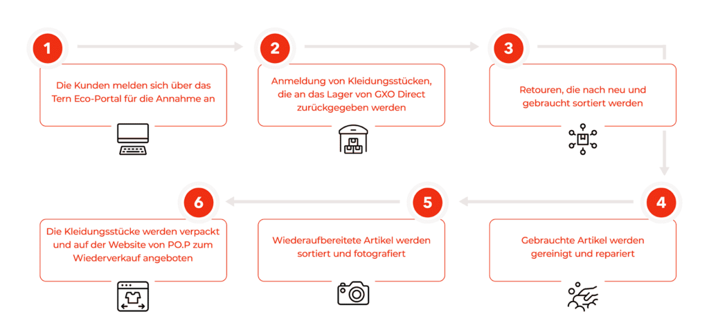 DE PO P case study flow diagram