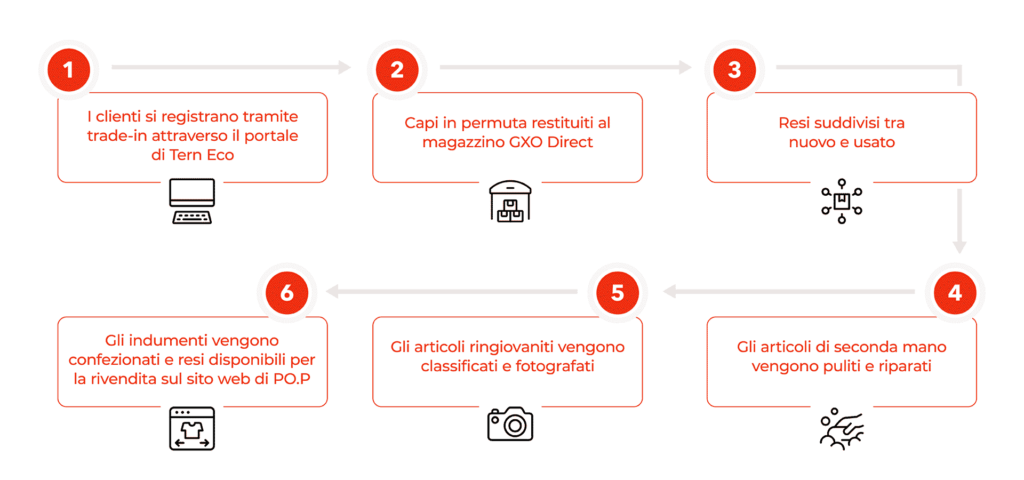 IT Translated PO P case study flow diagram