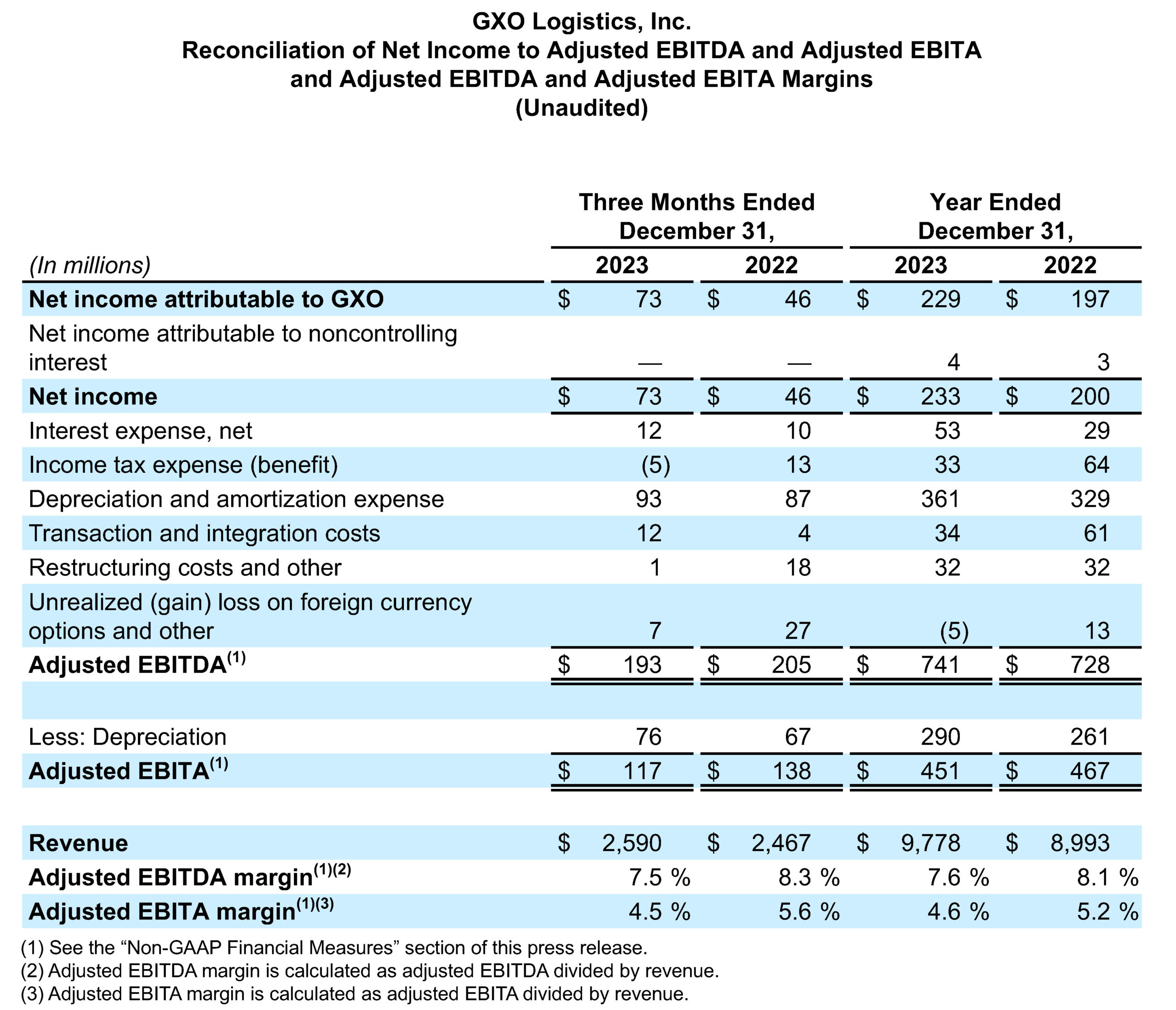 Reconciliation of Net Income to Adjusted EBITDA and Adjusted EBITA and Adjusted EBITDA and Adjusted EBITA Margins