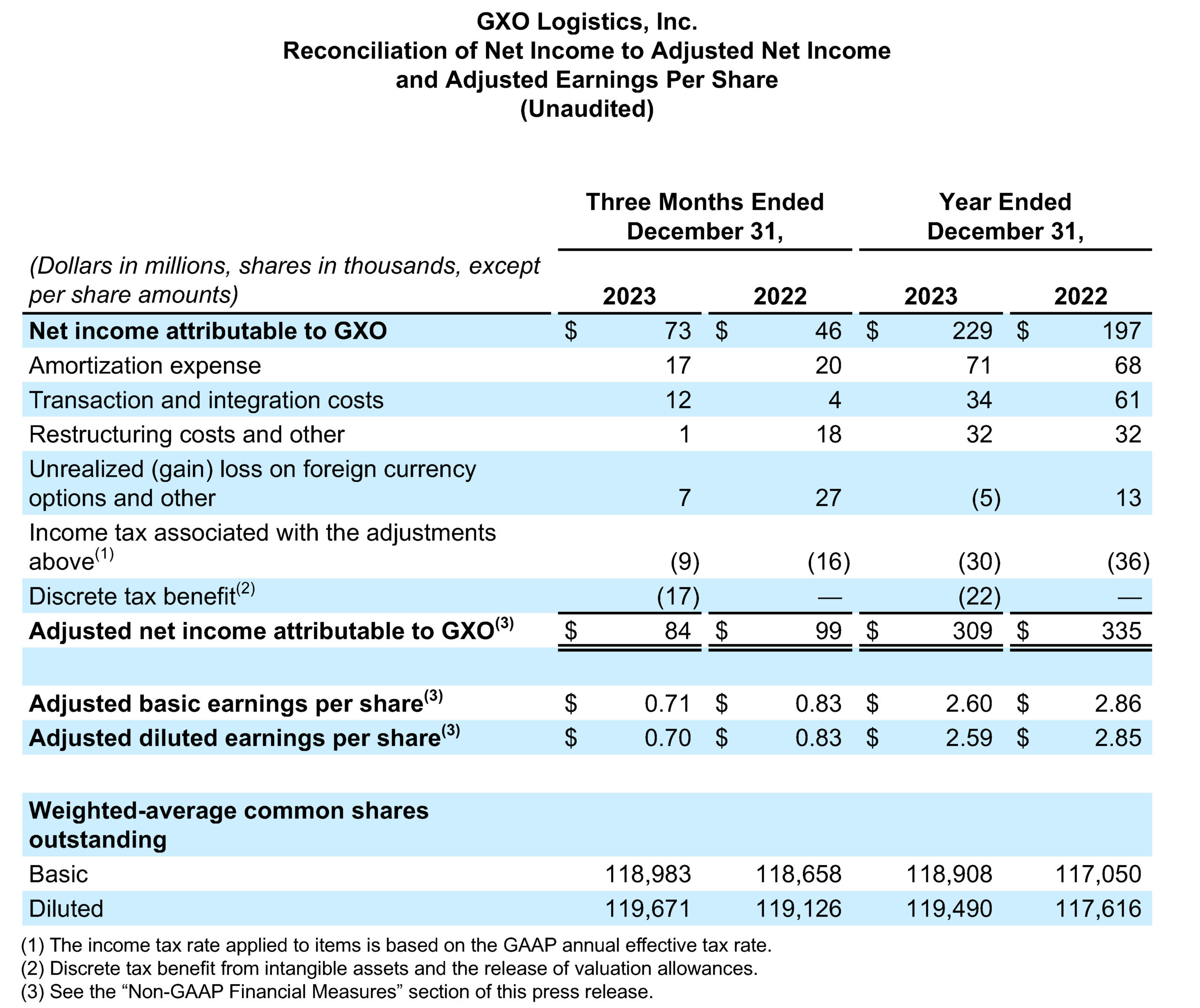 Reconciliation of Net Income to Adjusted Net Income and Adjusted Earnings Per Share