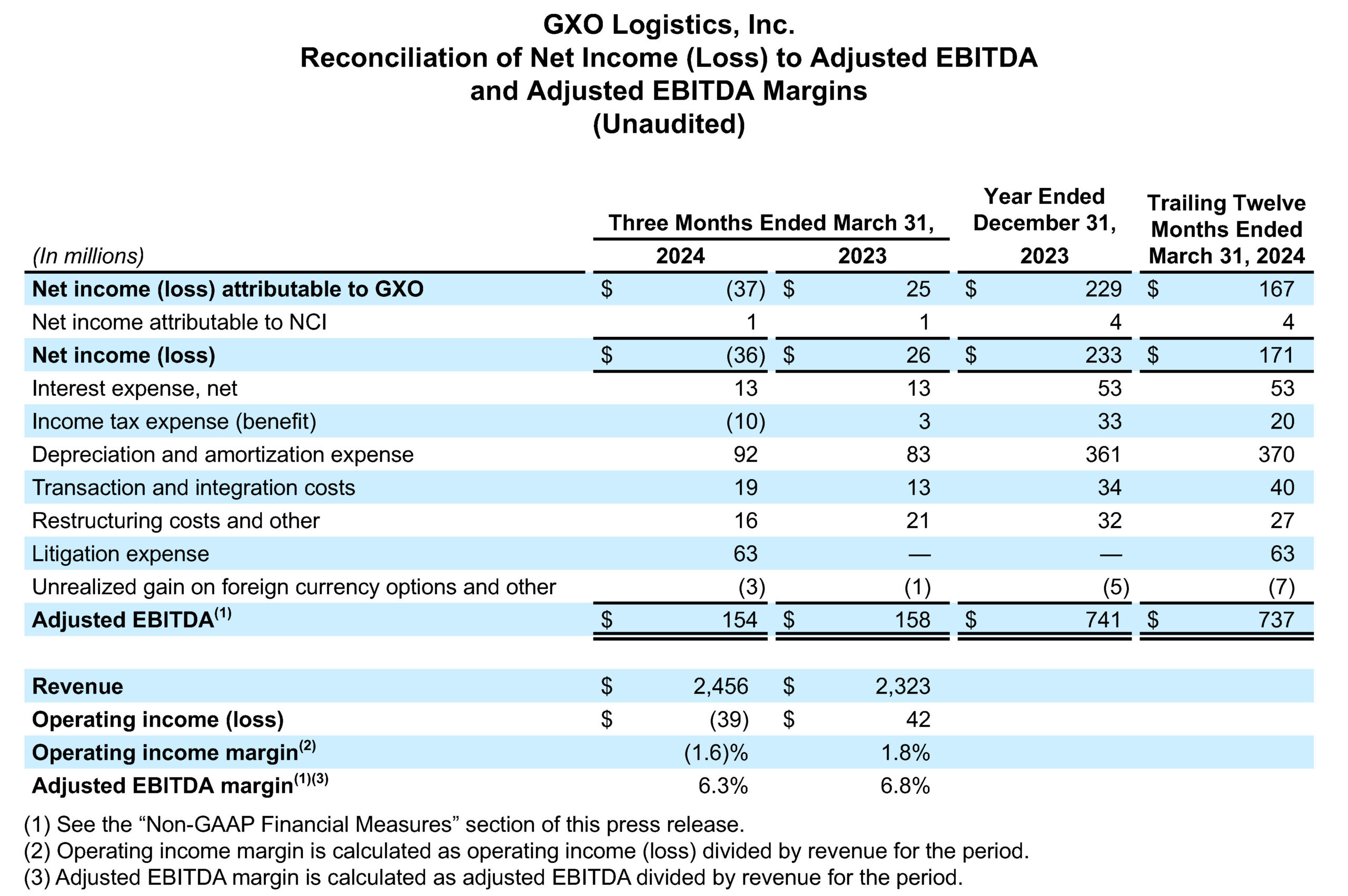 Reconciliation of Net Income (Loss) to Adjusted EBITDA and Adjusted EBITDA Margins