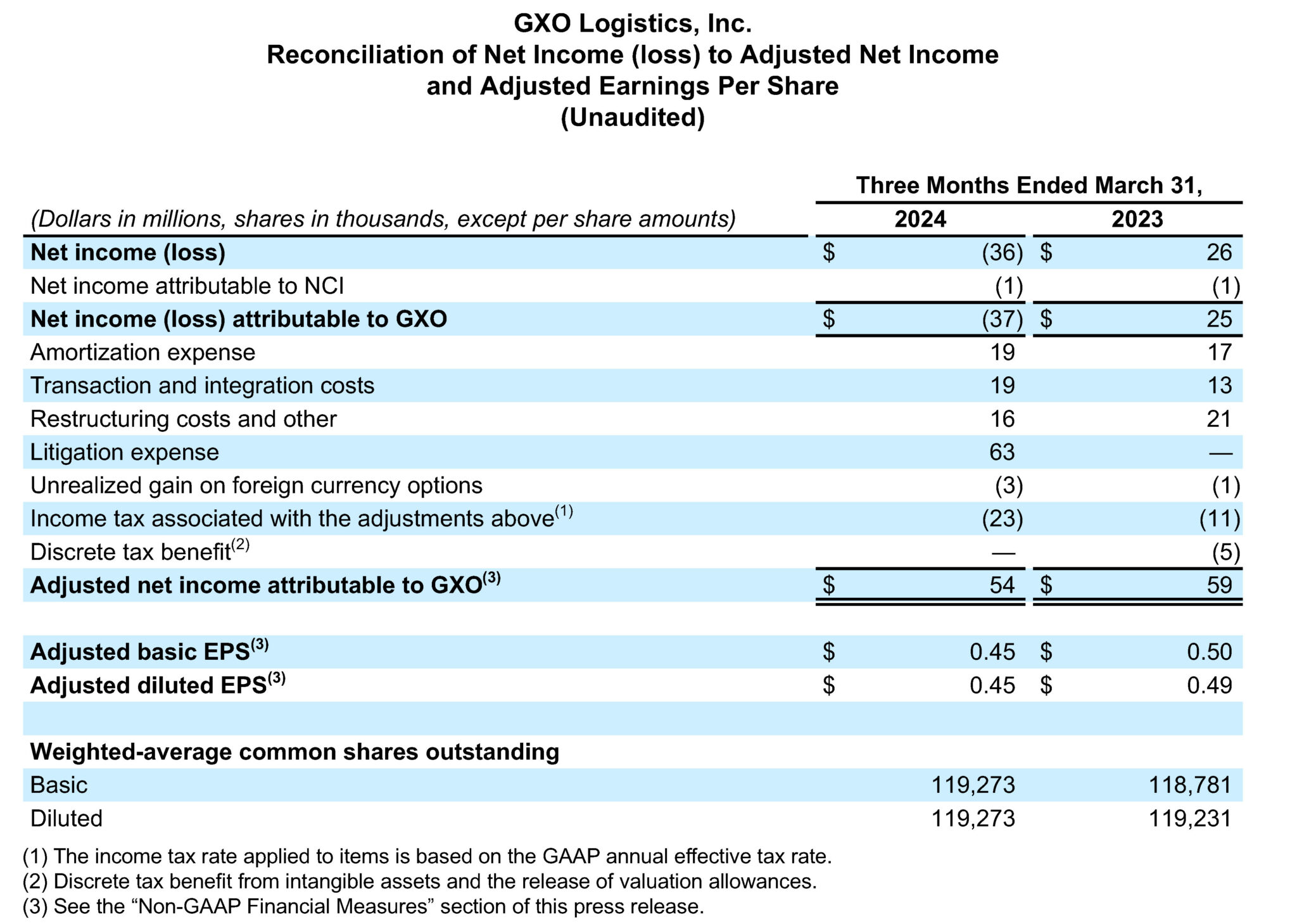 GXO Reports First Quarter 2024 Results - GXO | Supply Chain Management ...