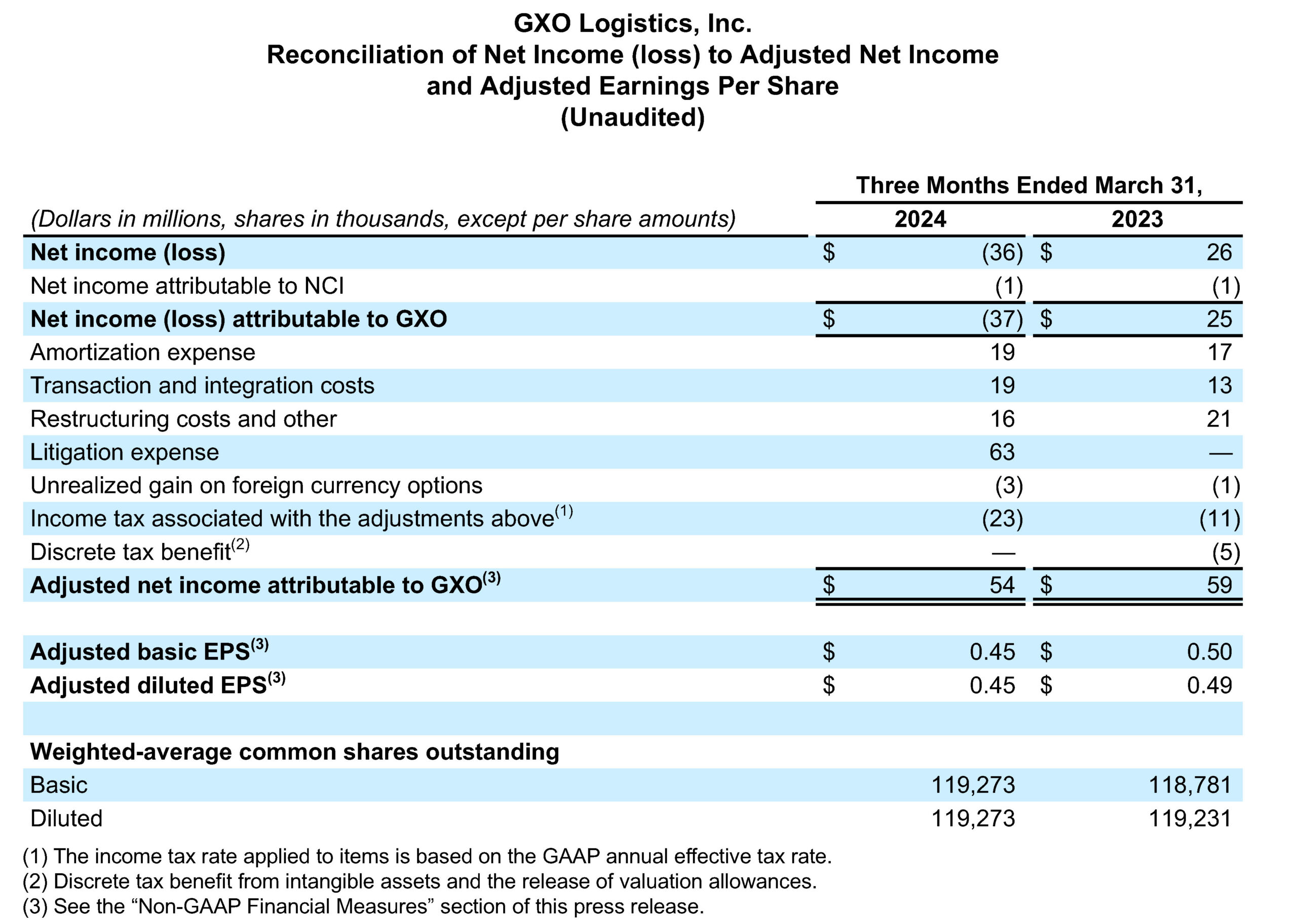Reconciliation of Net Income (loss) to Adjusted Net Income and Adjusted Earnings Per Share