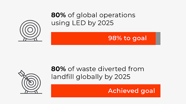 Tech ESG Goals replacements