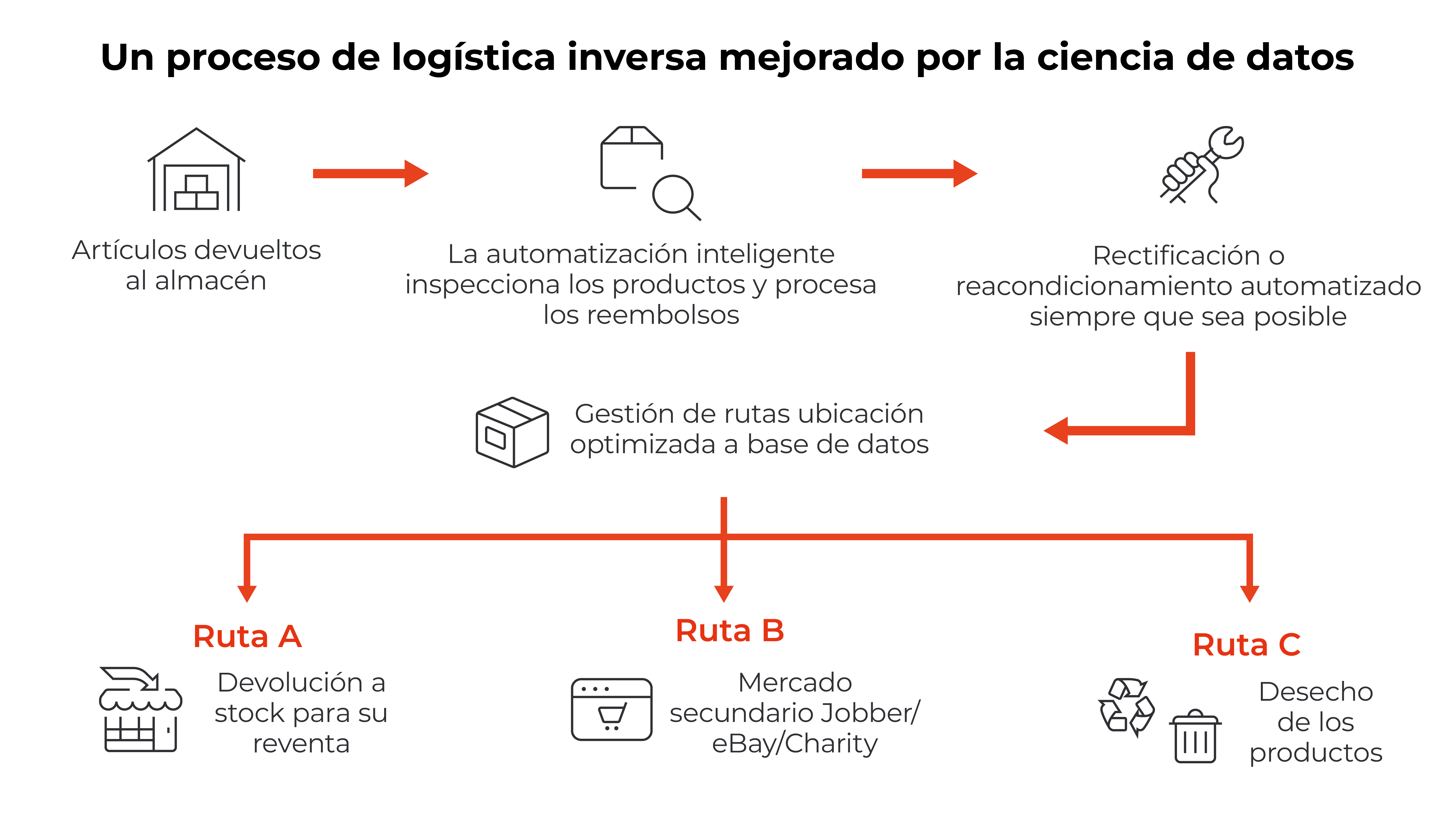 Reverse process diagram