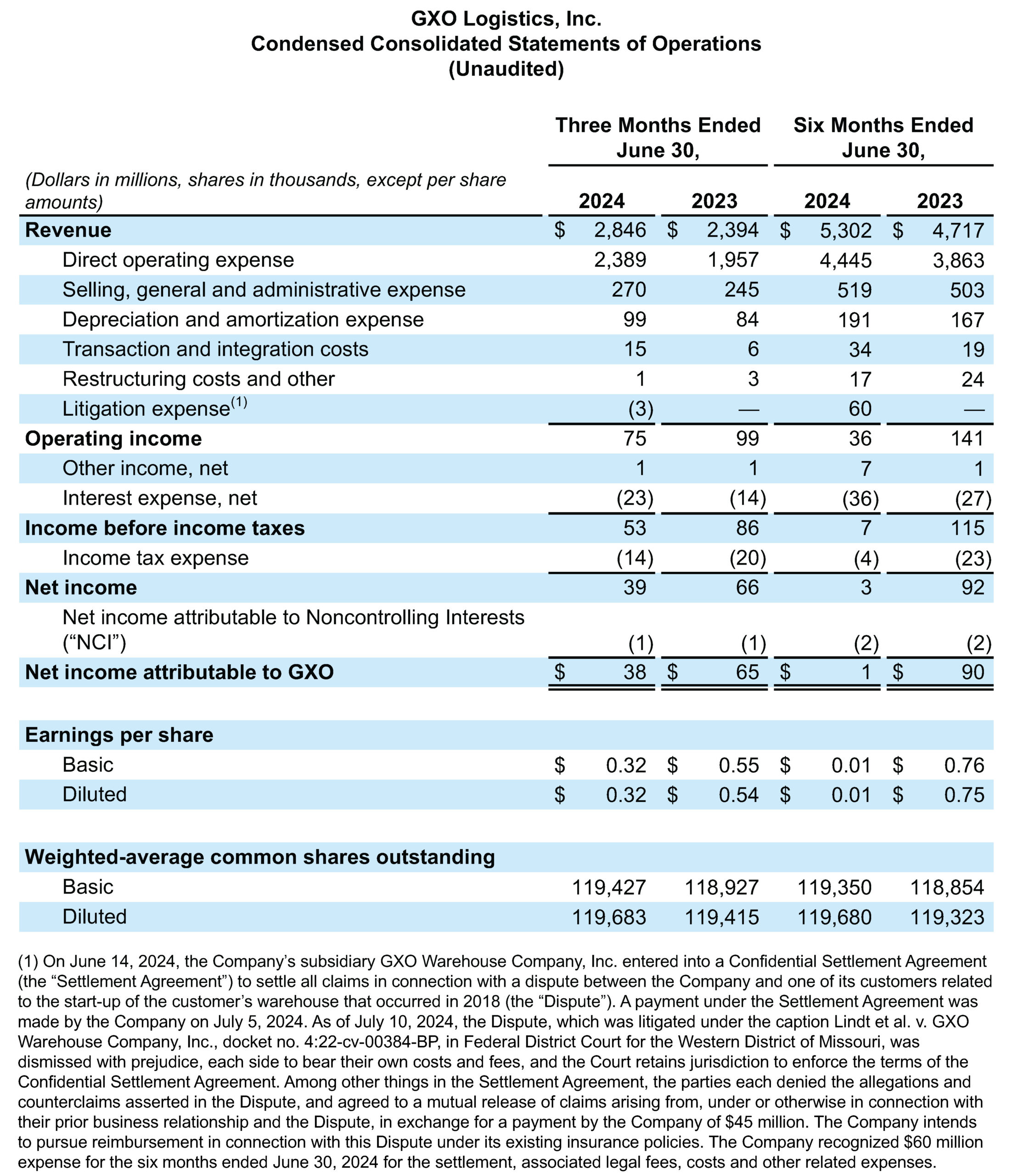 GXO Q2 2024 Tables 01 scaled