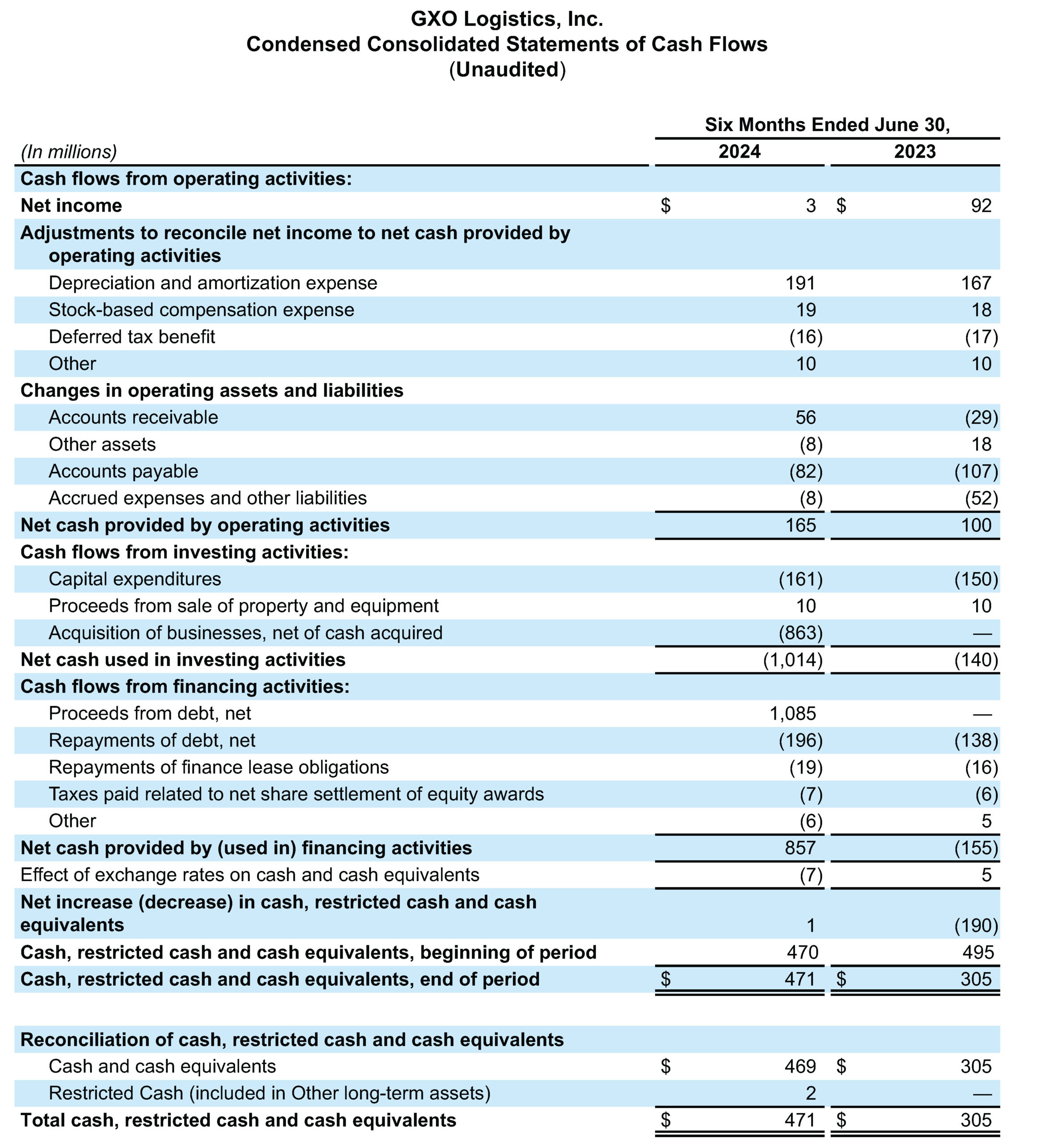 GXO Q2 2024 Tables 03 scaled