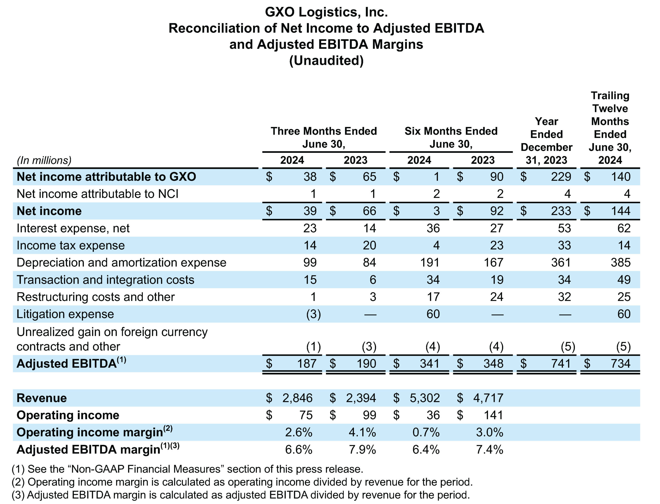 GXO Q2 2024 Tables 05 scaled