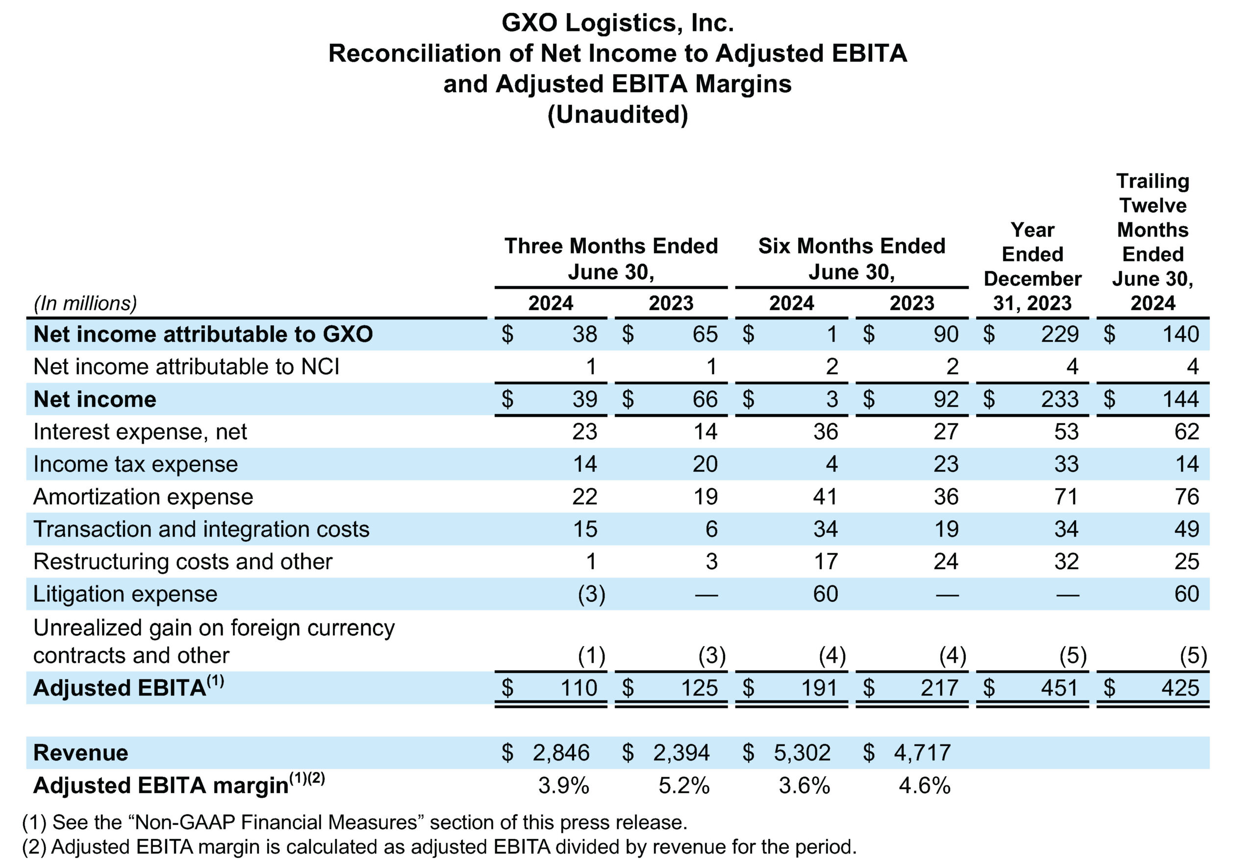 GXO Q2 2024 Tables 06 scaled