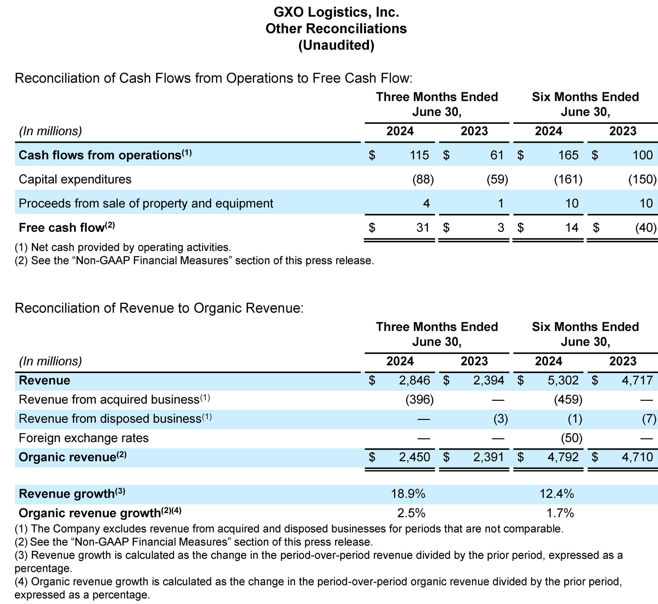 GXO Q2 2024 Tables 08 Fixed scaled