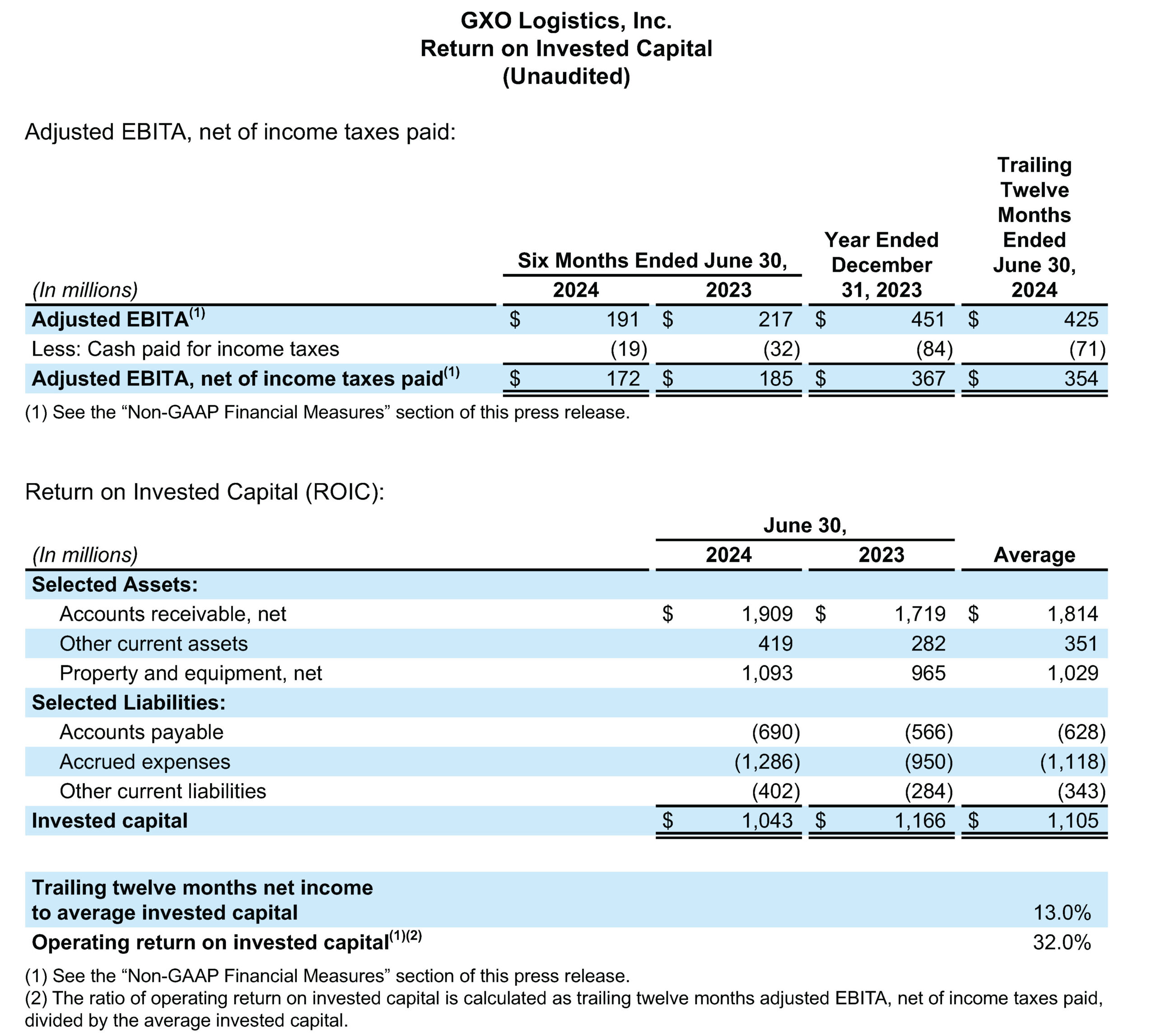 GXO Q2 2024 Tables 10 scaled