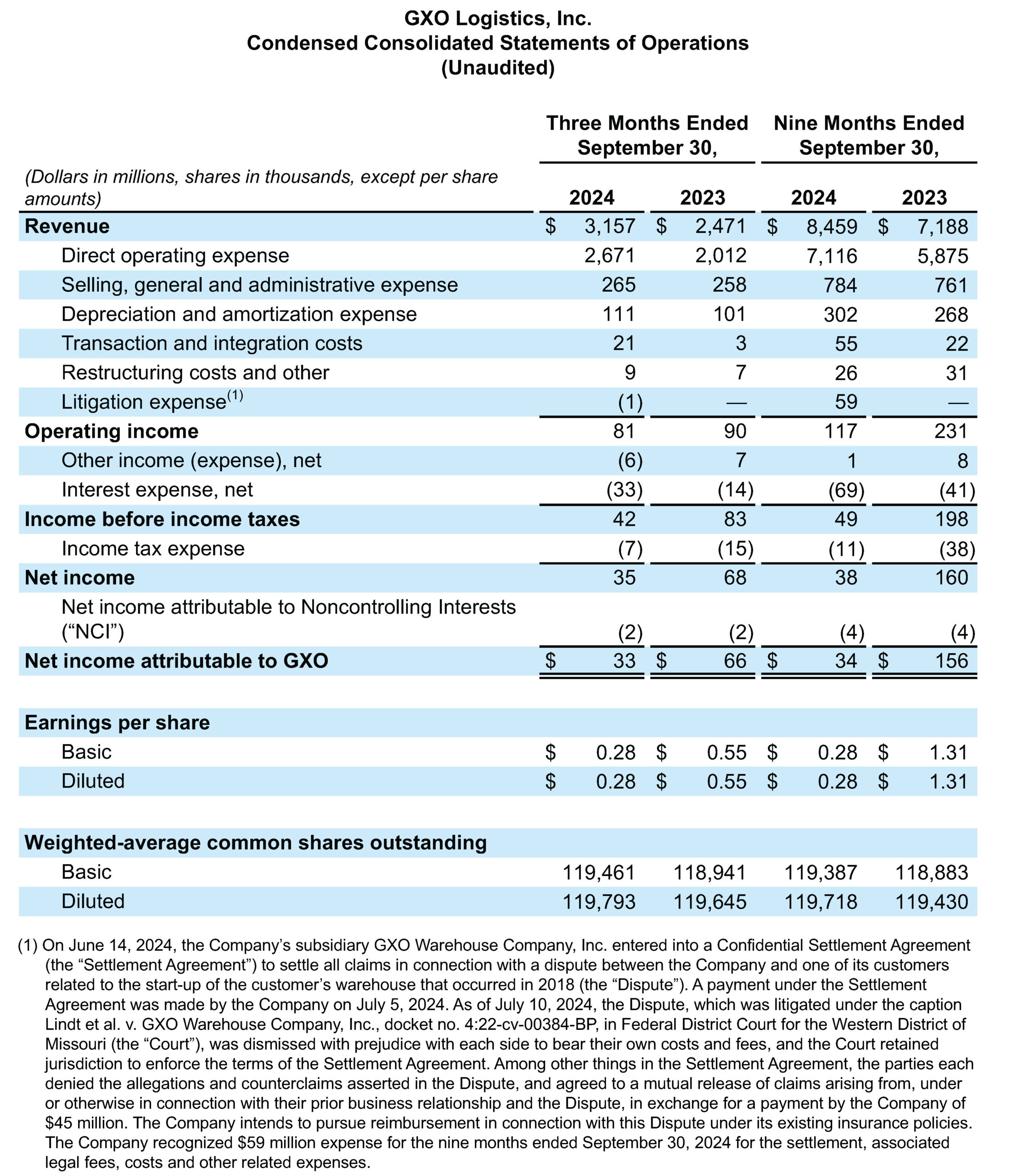 Condensed Consolidated Statements of Operations