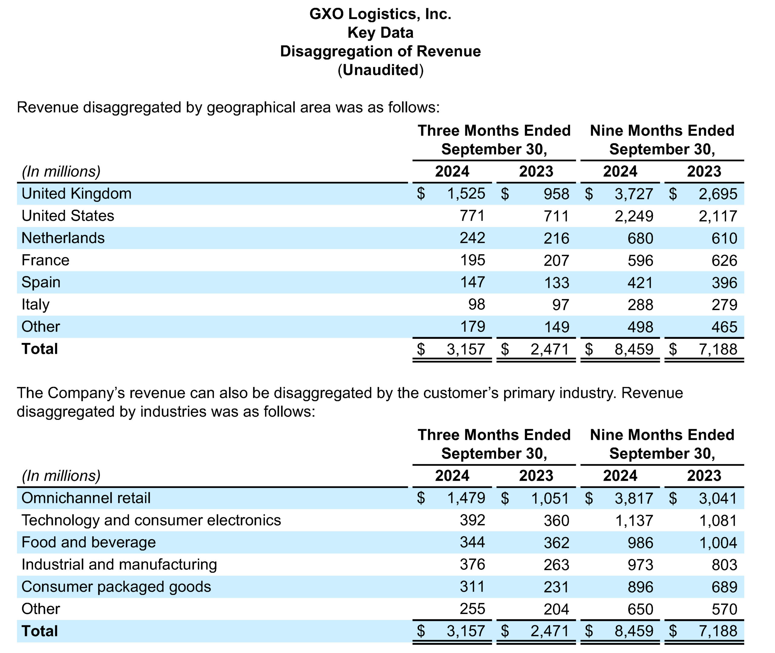 Disaggregation of Revenue