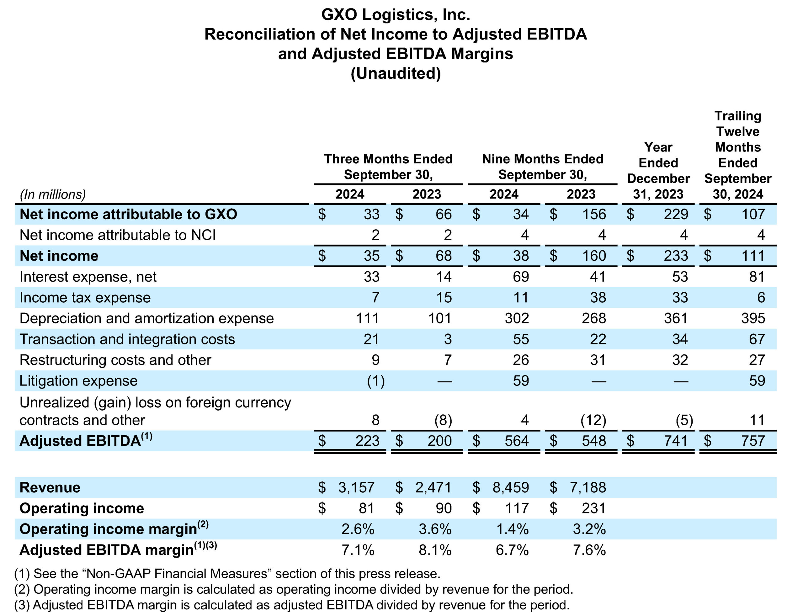 Reconciliation of Net Income to Adjusted EBITDA and Adjusted EBITDA Margins