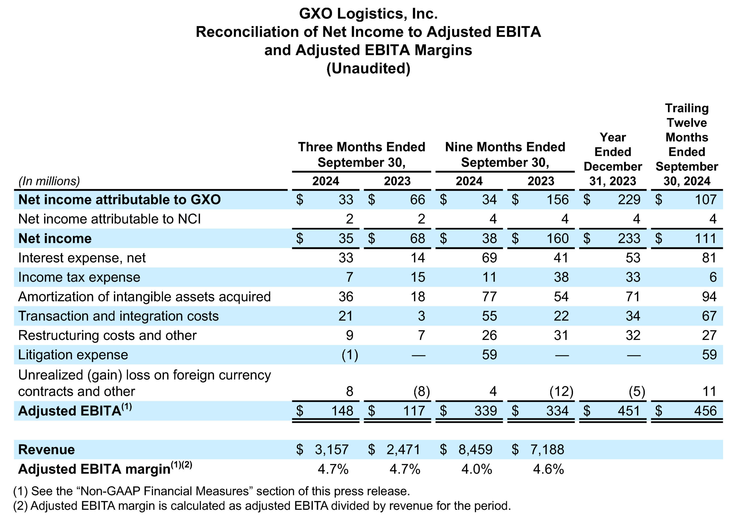 Reconciliation of Net Income to Adjusted EBITA and Adjusted EBITA Margins