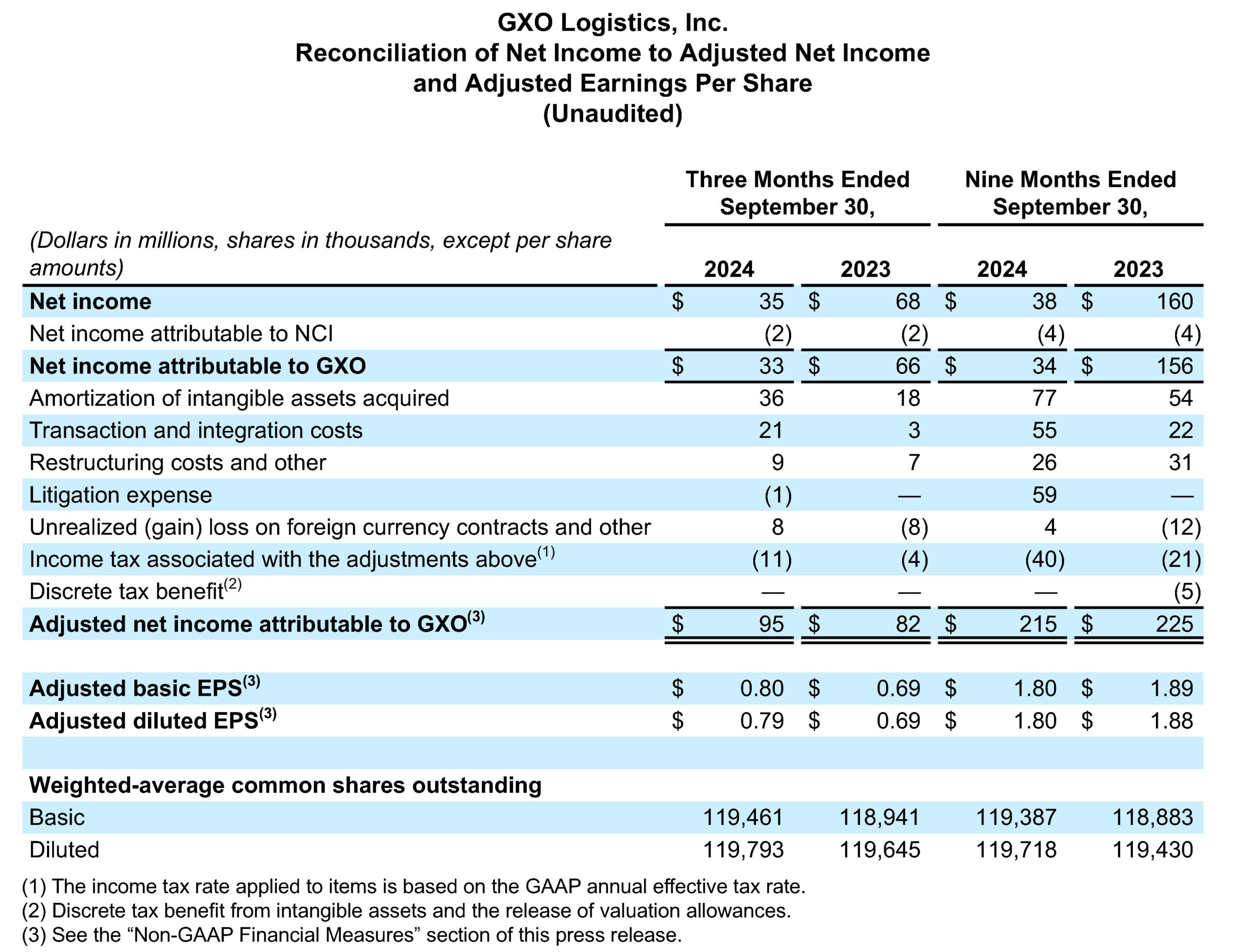 Reconciliation of Net Income to Adjusted Net Income and Adjusted Earnings Per Share