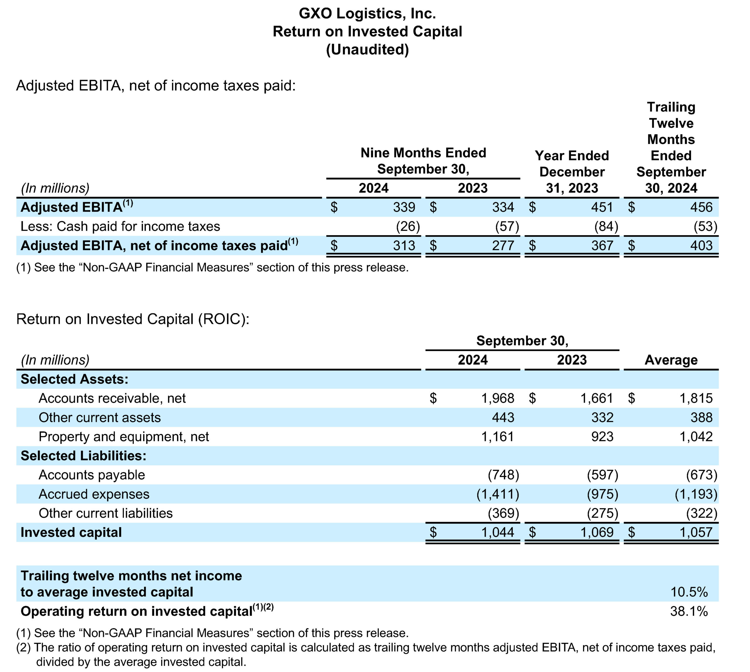 Return on Invested Capital