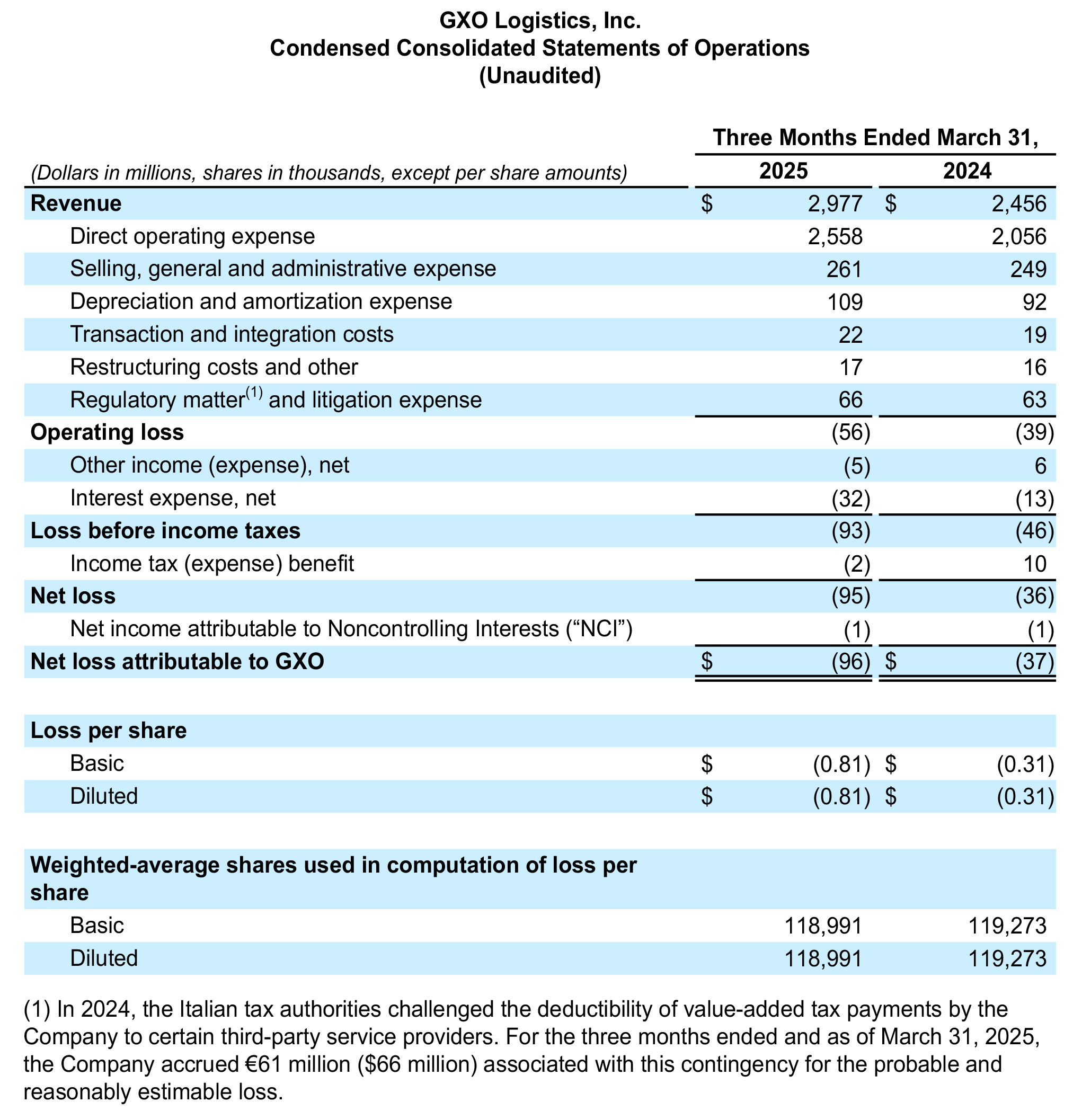 逆輸入 first reports GXO quarter Chain Supply | GXO - results 2025 洋書