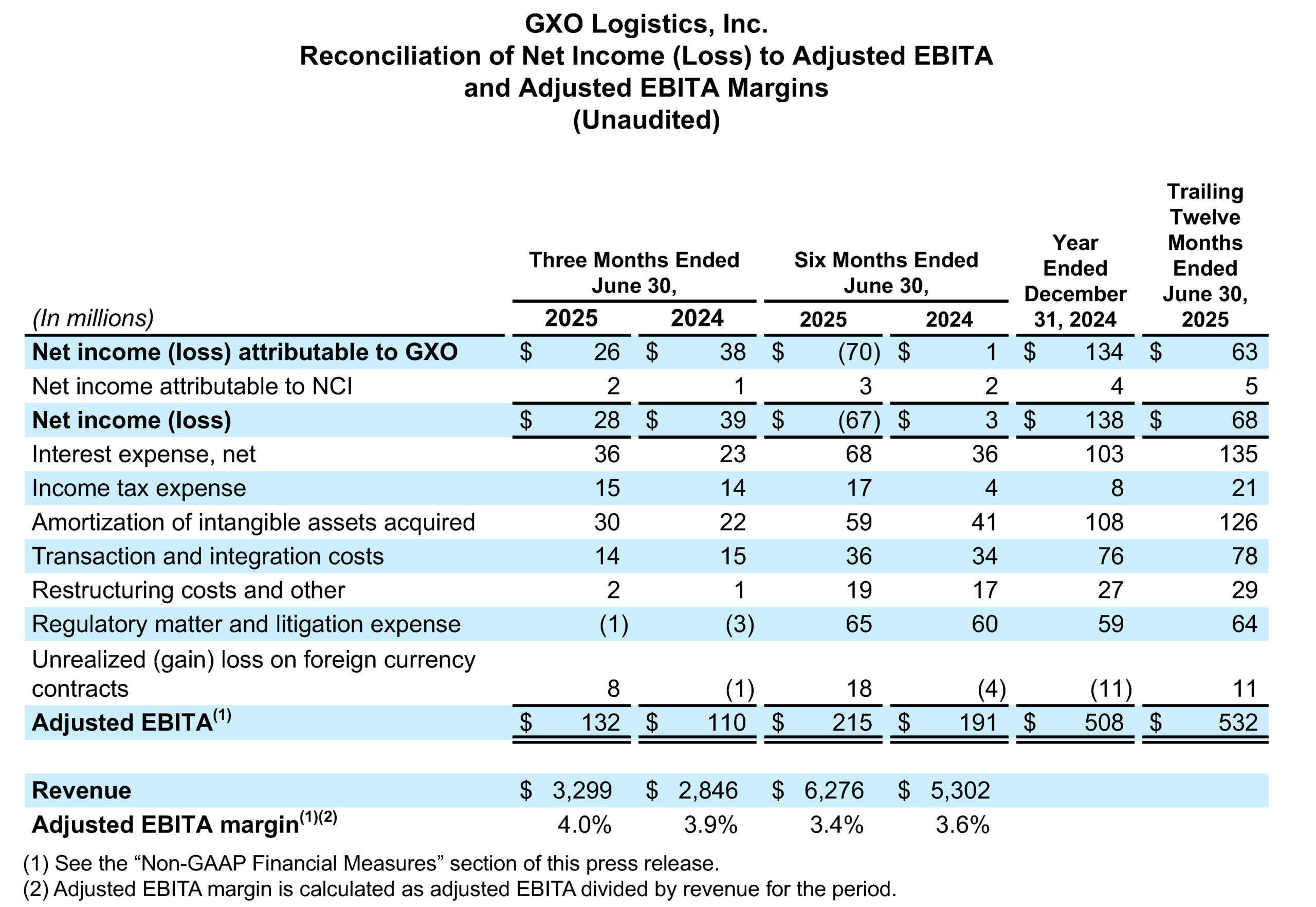 ビジネス・経済 18-Monetary Statistics of United States GXO reports second quarter 2025 results - GXO | Supply Chain