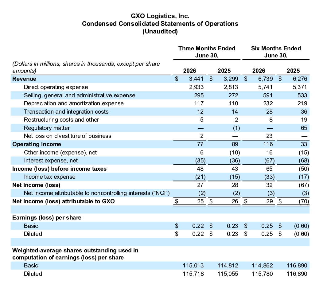 GXO Reports Second Quarter 2026 Results page 01