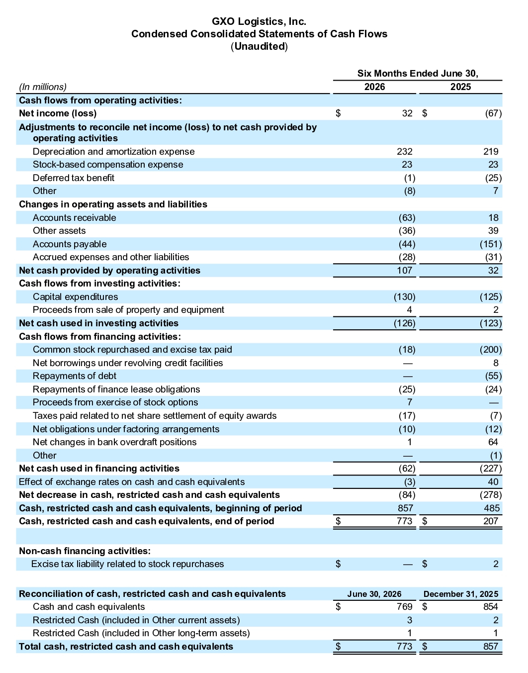 GXO Reports Second Quarter 2026 Results page 03