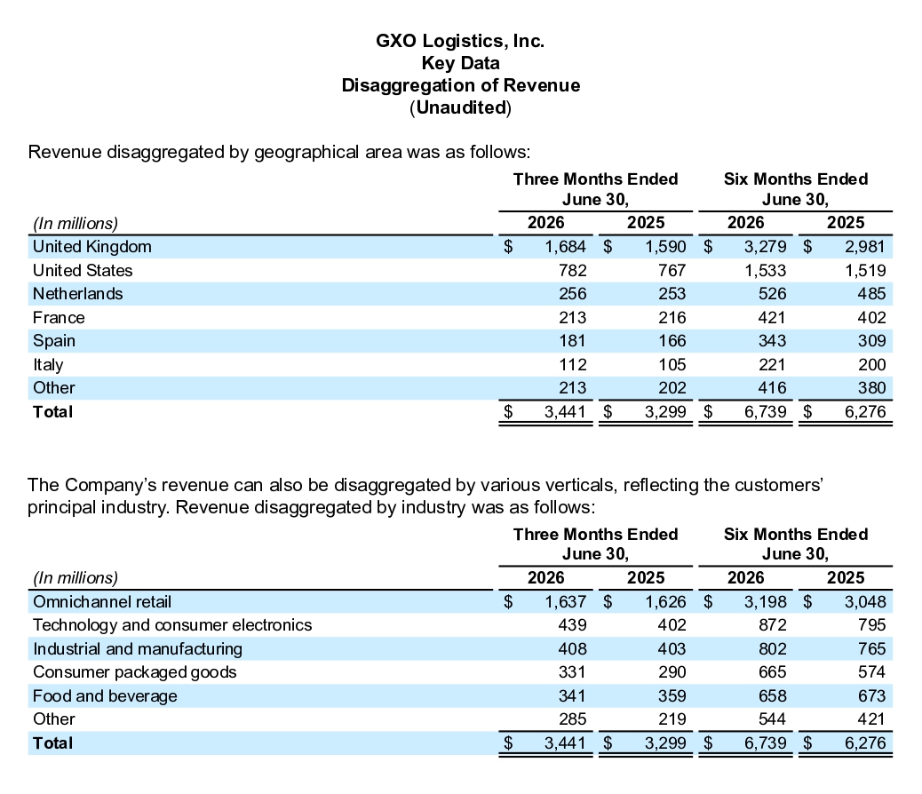 GXO Reports Second Quarter 2026 Results page 04