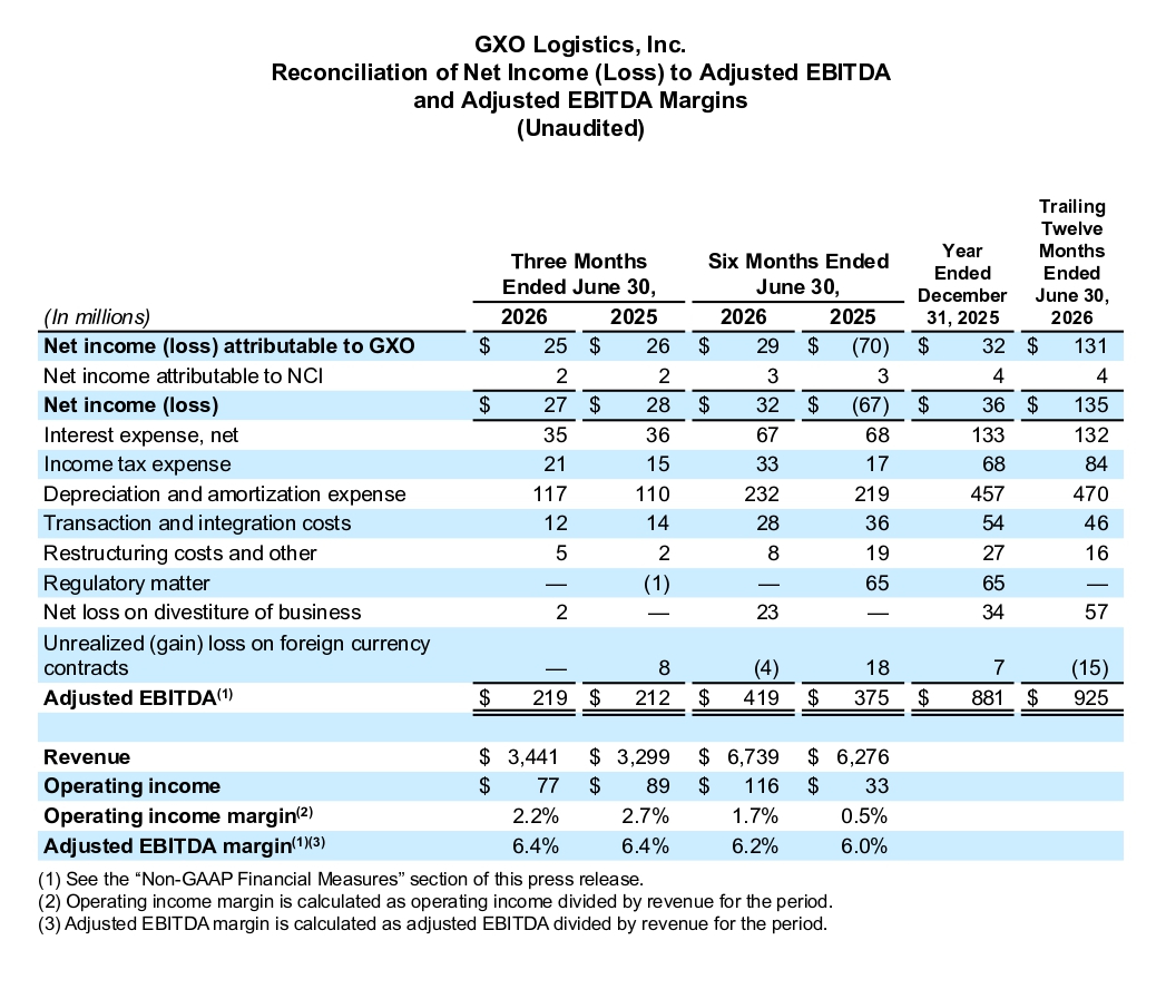 GXO Reports Second Quarter 2026 Results page 05