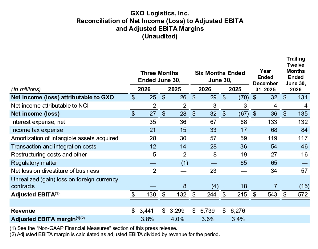 GXO Reports Second Quarter 2026 Results page 06