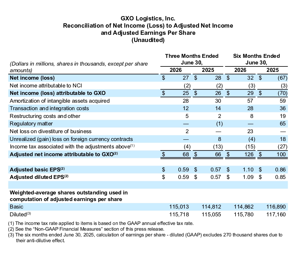 GXO Reports Second Quarter 2026 Results page 07