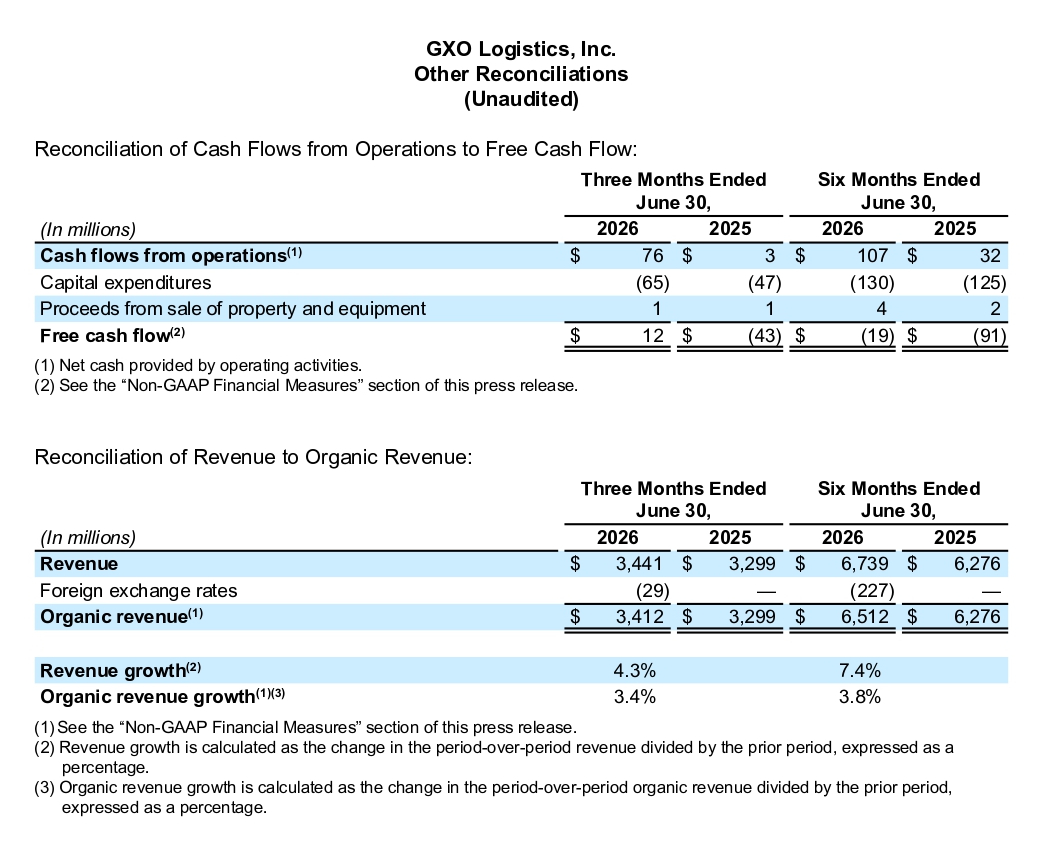 GXO Reports Second Quarter 2026 Results page 08