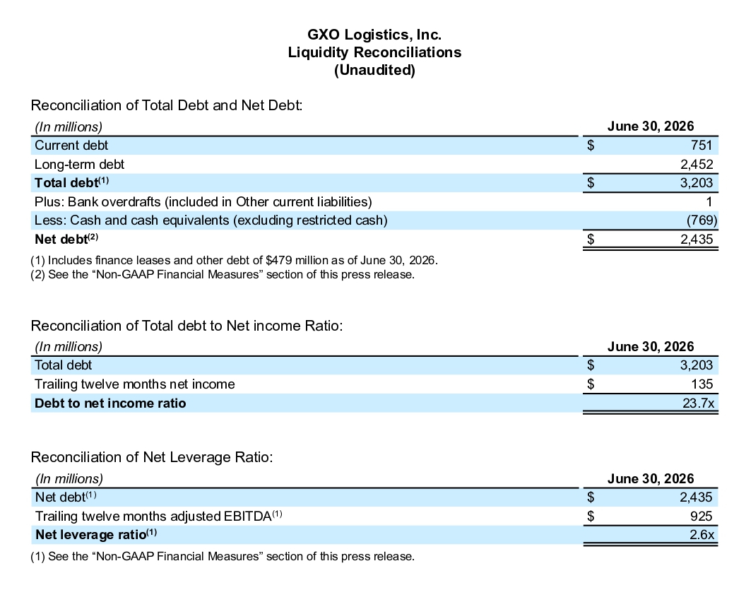 GXO Reports Second Quarter 2026 Results page 09