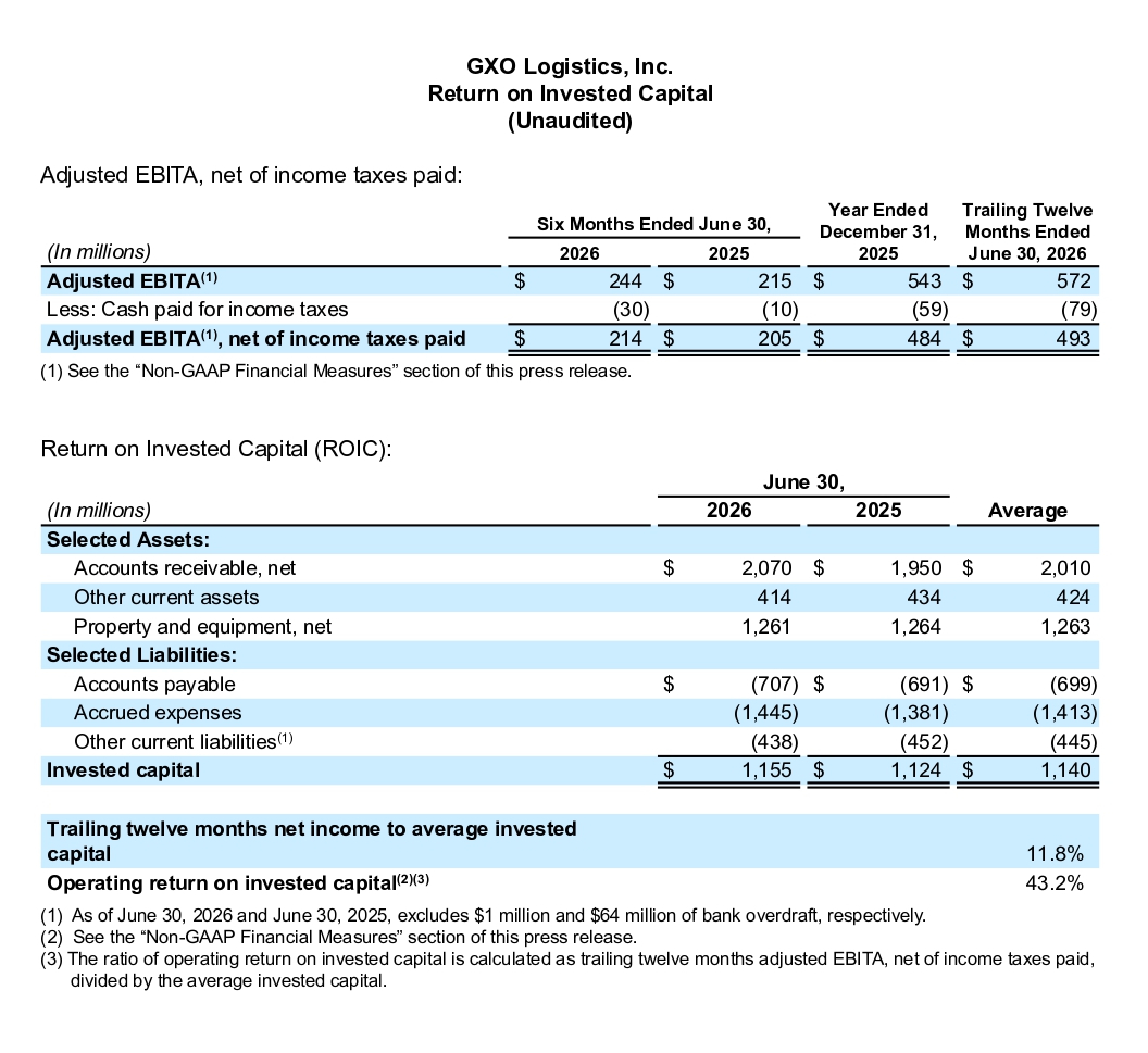 GXO Reports Second Quarter 2026 Results page 10